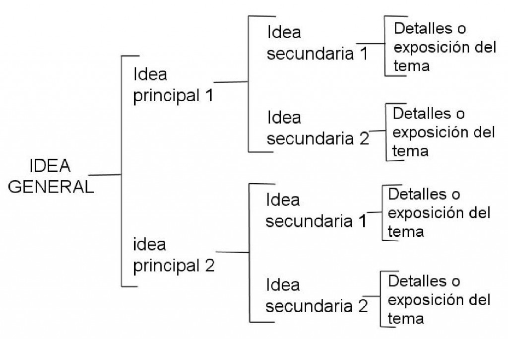 como hacer un esquema